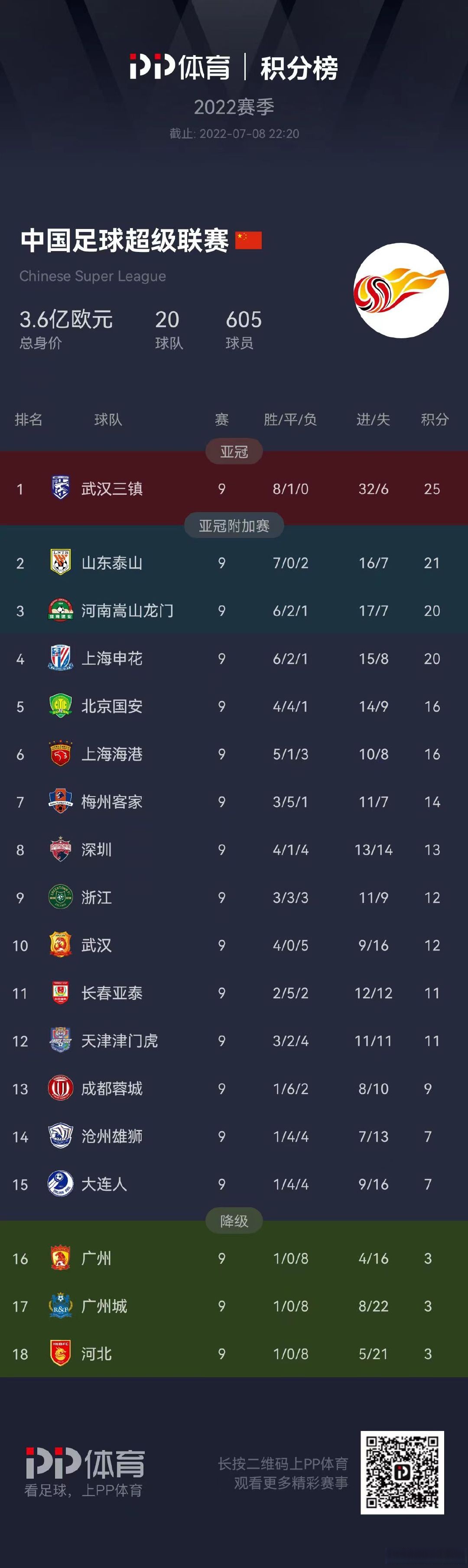 包含法国连胜！领先积分榜稳居榜首的词条